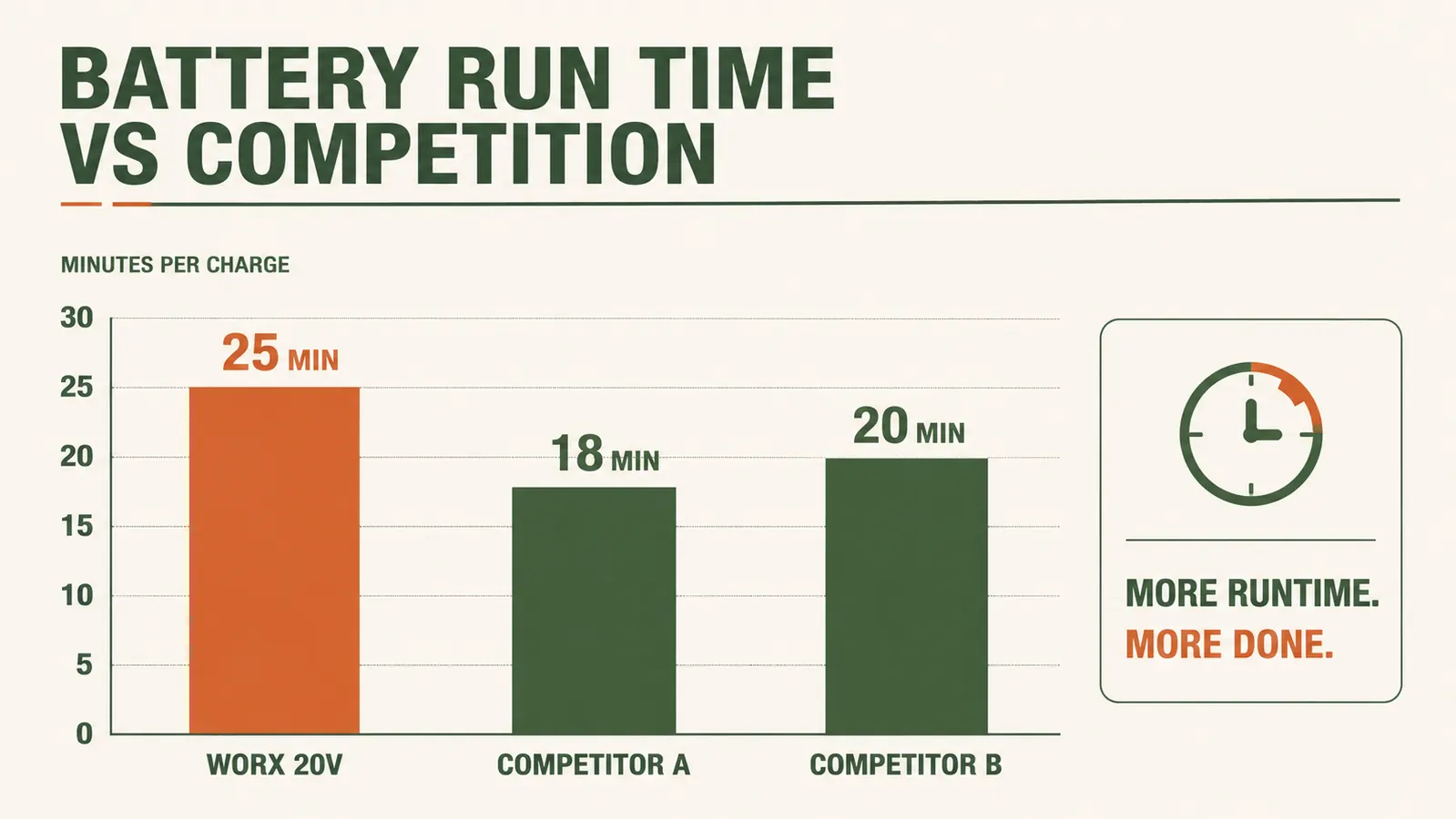 Chart showing battery run time in minutes across three lawn sessions, bars colored garden green