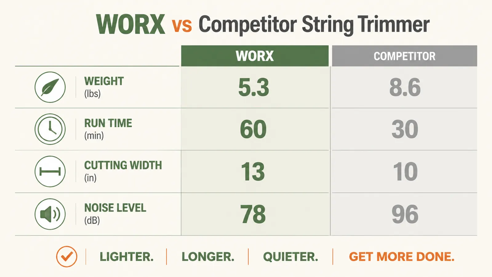 Side-by-side comparison chart of WORX and BLACK+DECKER cordless trimmer specs including cut width, battery run time, and weight